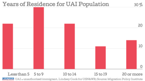Años de residencia de la población indocumentada (UAI) - Fuente: US News.